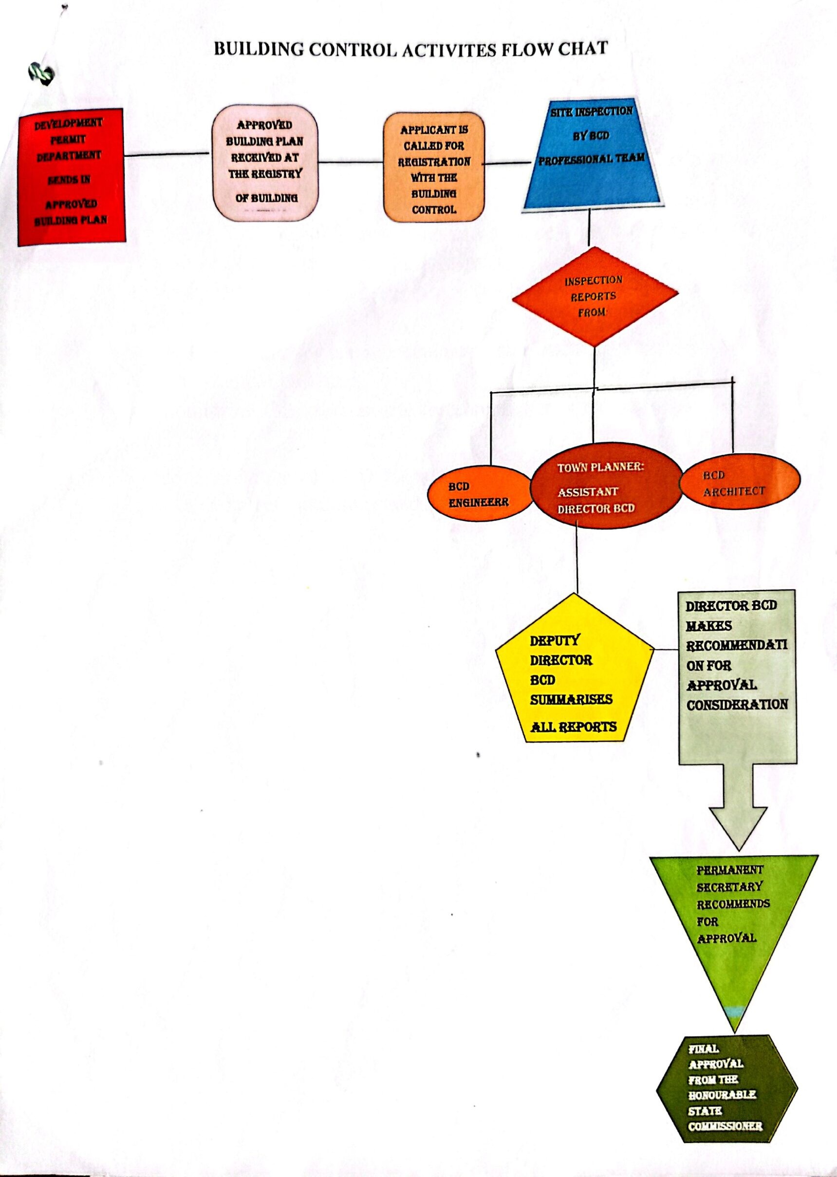 Building Control – Ministry of Physical Planning and Urban Development